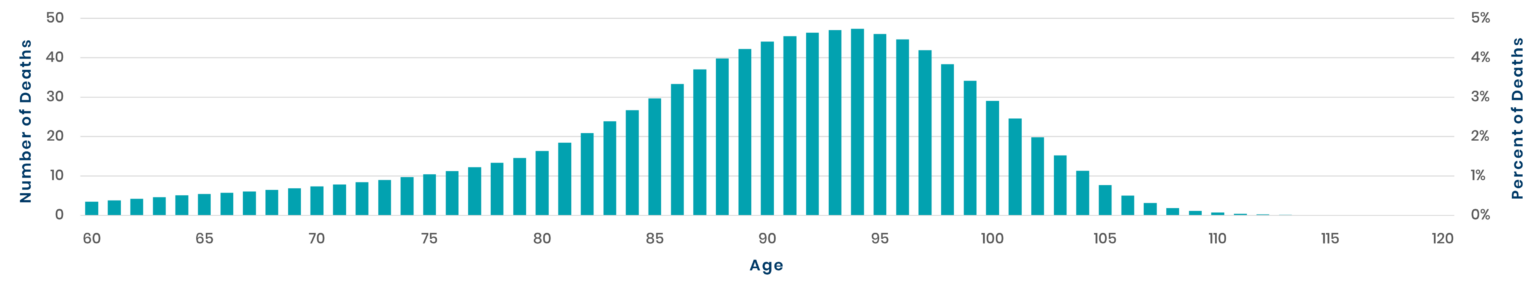 Deaths by Age for 1,000 60-Year-Old Females Basis: 2012 IAM Basic Table with Projection Scale G2 Females Reaching Age 60 in 2025